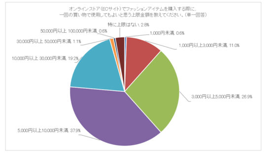 7割強がオンラインストアでの購入上限金額は1万円未満と回答