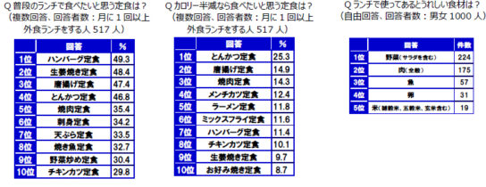 ランチに食べたい定食ランキング