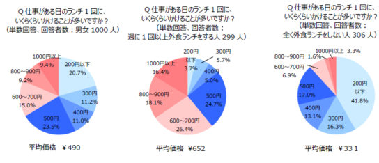 ビジネスパーソンのランチ代