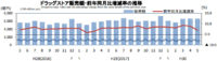 ドラッグストア／5月の売上高は4.0％増の5327億円（経産省調べ）