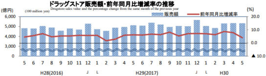 ドラッグストア販売額・前年同月比増減率の推移