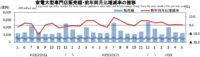 家電大型専門店／5月の売上は0.4％増の3249億円（経産省調べ）