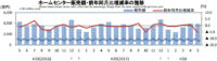 ホームセンター／5月の売上高は5.4％減の2956億円（経産省調べ）