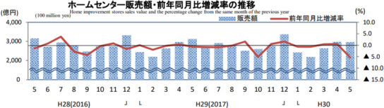 ホームセンター販売額・前年同月比増減率の推移