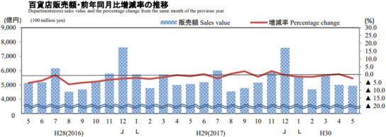 百貨店販売額・前年同月比増減率の推移