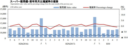 スーパー販売額・前年同月比増減率の推移