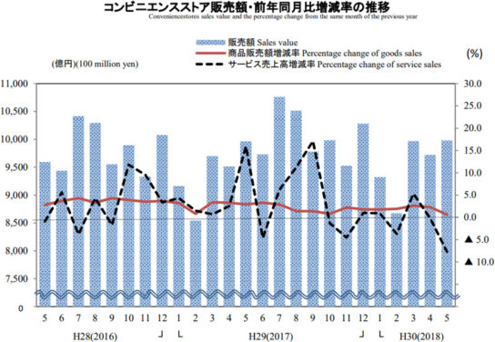 コンビニ販売額・前年同月比増減率の推移