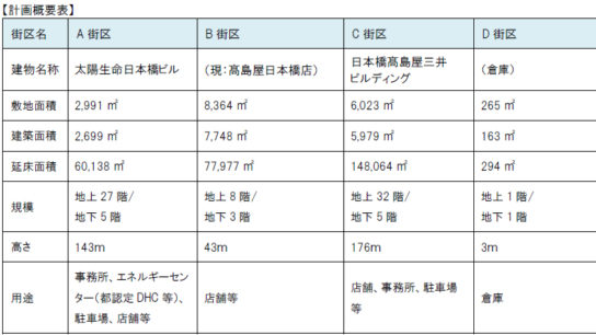 再開発概要