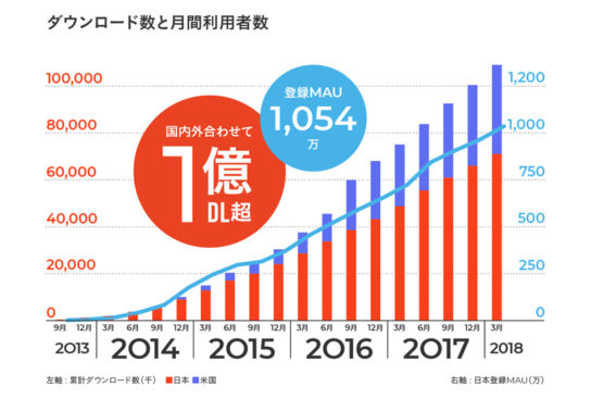 ダウンロード数と月間利用者数