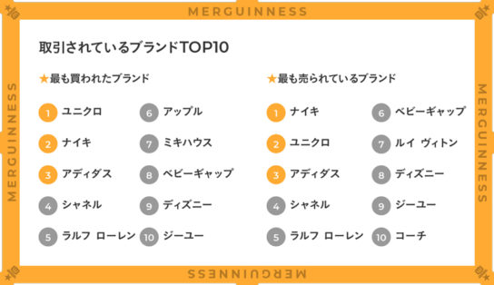 取引されているブランドTOP10