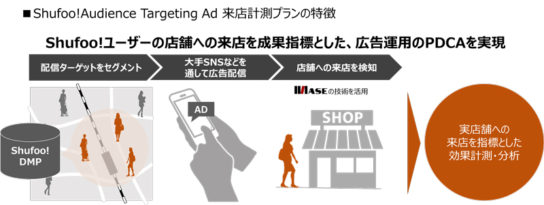 Shufoo! Audience Targeting Adイメージ