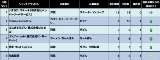 2018年1月～3月期出店トップ5