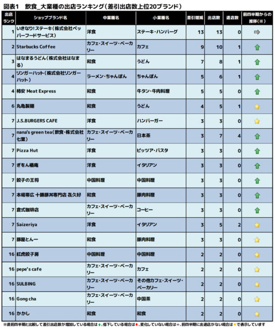 飲食 大業種の出店ランキング（差引出店数上位20ブランド）