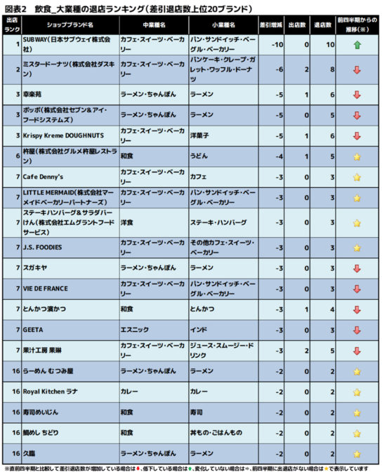 飲食 大業種の退店ランキング（差引退店数上位20ブランド）