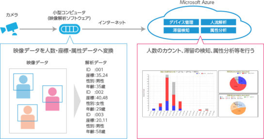 人流解析サービス「JINRYU」イメージ