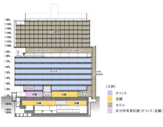 オフィス、ホテル、商業店舗からなる複合施設