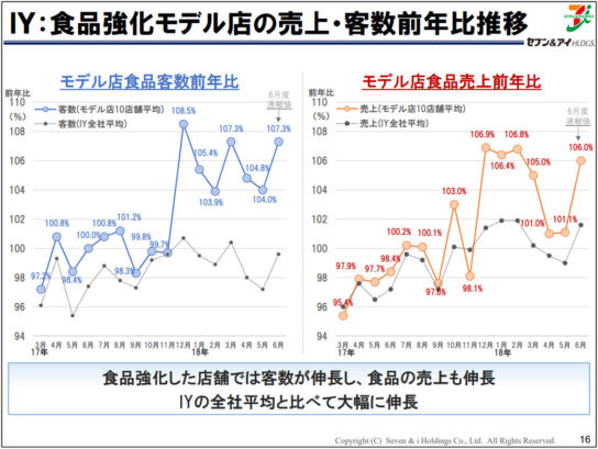 食品強化モデル店の実績