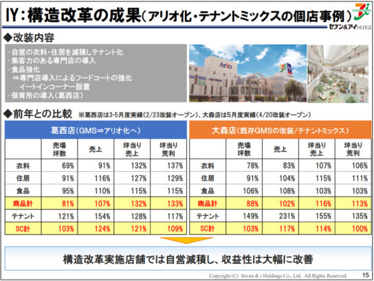 アリオ化、テナントミックスも推進