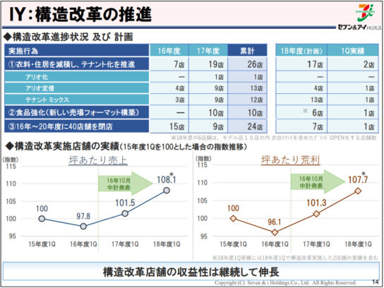 ヨーカ堂の構造改革の進捗