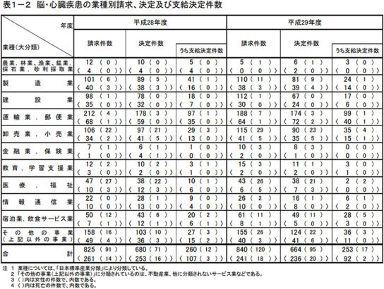 脳・心臓疾患の業種別請求、決定及び支給決定件数