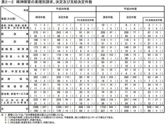 精神障害の業種別請求、決定及び支給決定件数