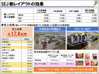 セブンイレブン／新レイアウト店の平均日販1万7400円増加、冷食好調