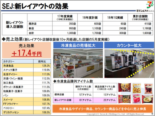 新レイアウトの効果