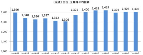 派遣全国・全職種平均時給推移