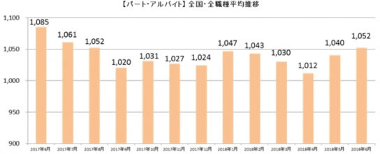 パート・アルバイト全国・全職種平均時給推移