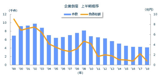 企業倒産推移