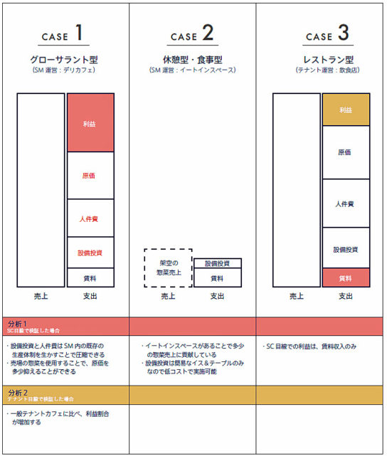 業態によるコスト構造の違い