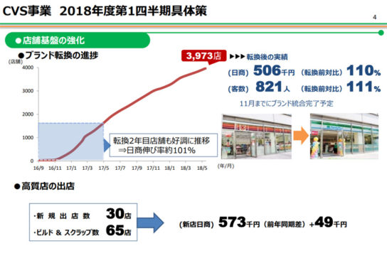 ブランド転換店の進捗