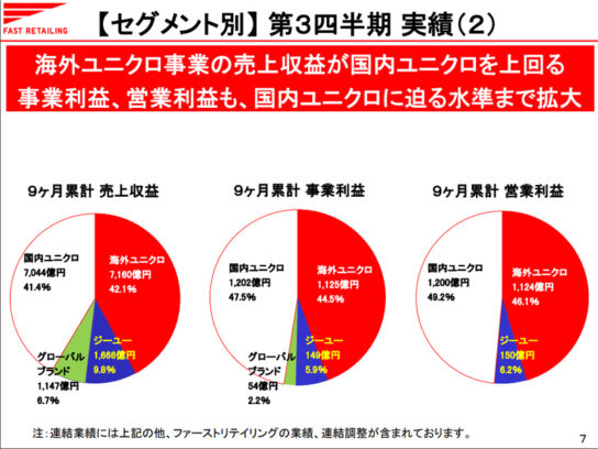 海外ユニクロの売上が国内ユニクロを上回る