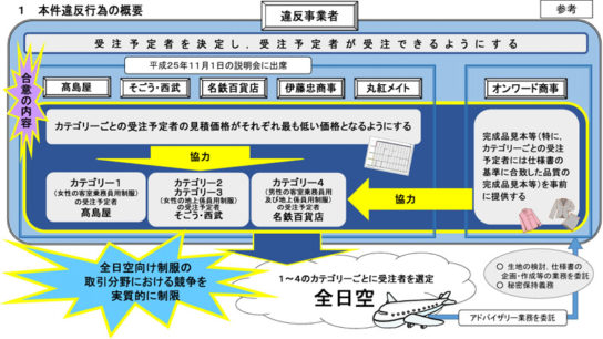 違反行為の概要