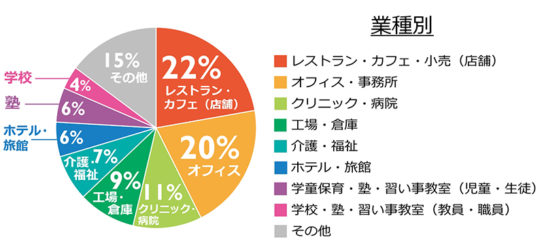 業種別利用者