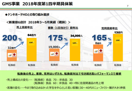 ダブルネーム店舗の実績