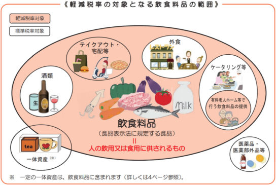 軽減税率の対象となる飲食料品の範囲