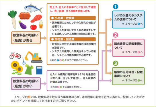 軽減税率制度への対応