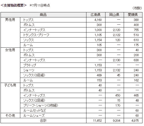 支援物資概要（7月11日時点）