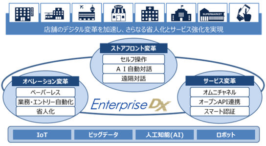 「Enterprise DX」によるビジネスモデル構築イメージ