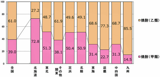 RDS-POS2017年1月～12月合計 焼酎甲類・乙類 販売金額構成比（％）