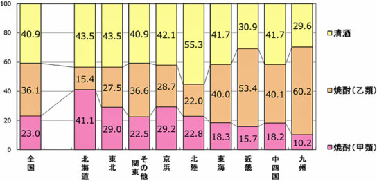 RDS-POS　2017年1月～12月合計 焼酎甲類・乙類・清酒 販売金額構成比（％）