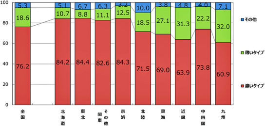 RDS-POS2017年1月～12月合計 ソース濃さ別 販売金額構成比（％）