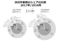 日本政府観光局／6月の訪日外国人客数、15.3％増の270万5000人