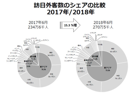 訪日外客数のシェアの比較2017年/2018年