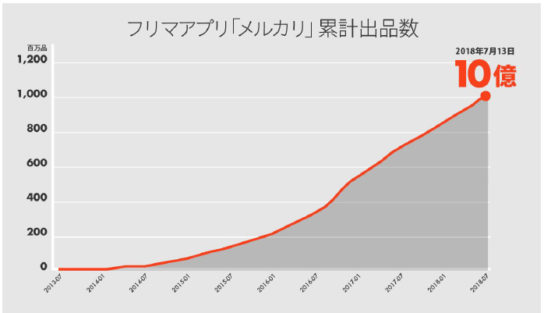 累計出品数が10億品突破