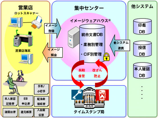 「イメージウェアハウス」システム概要