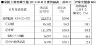 日本生協連／6月の総供給高0.6％増の2223億円、宅配は39か月連続増