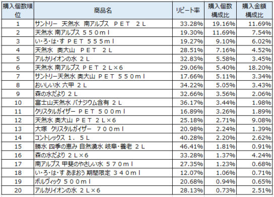 水　2018年4月～6月ランキング（購入個数順）