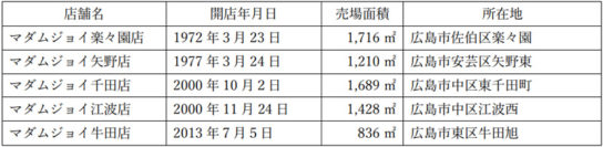 事業譲渡対象店舗